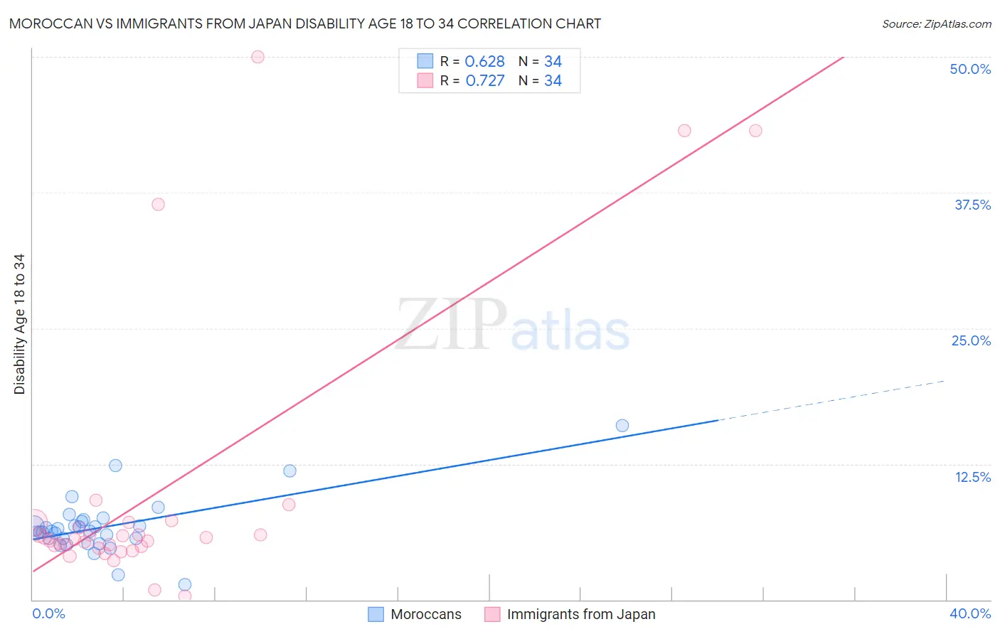 Moroccan vs Immigrants from Japan Disability Age 18 to 34