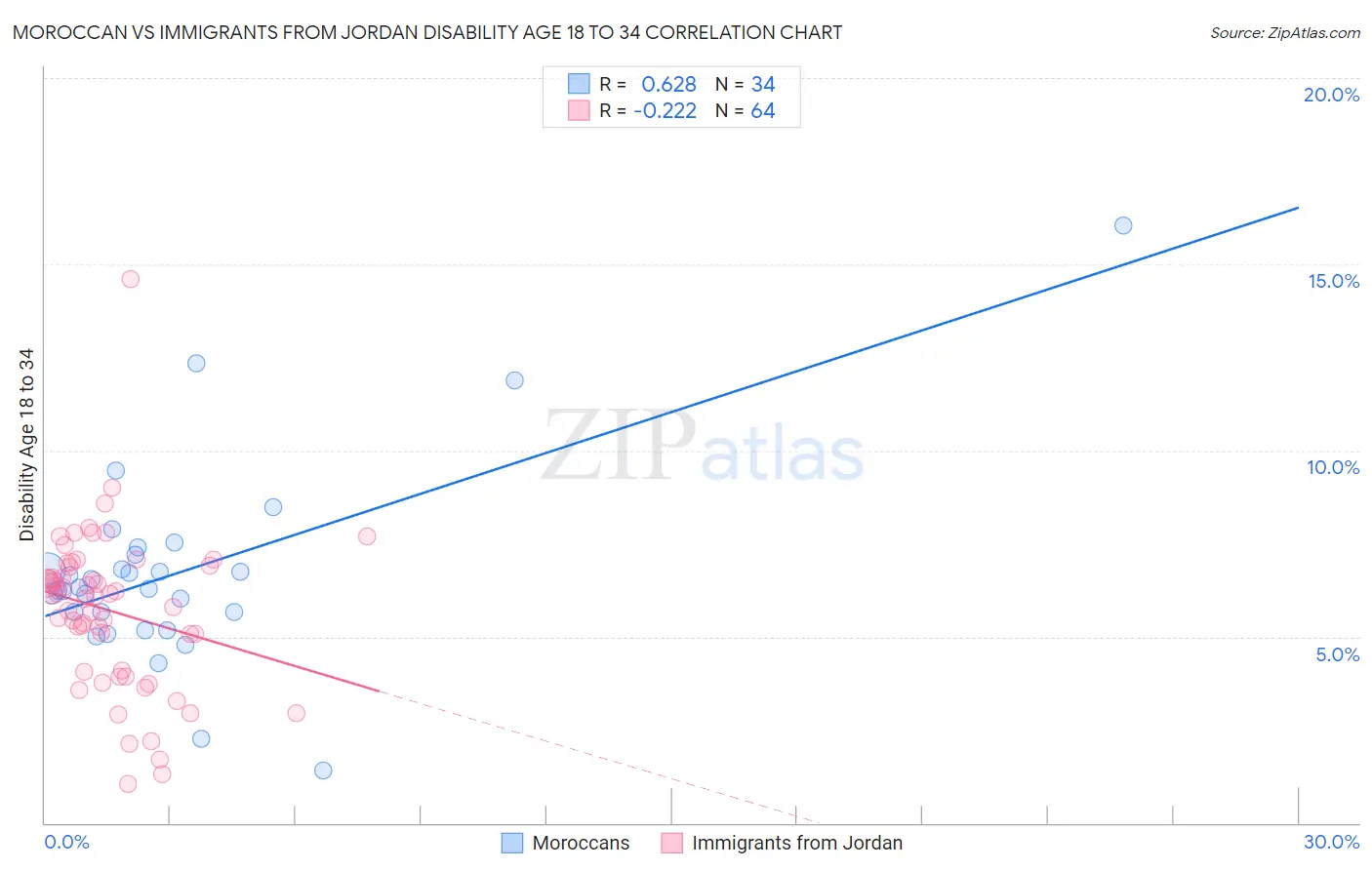 Moroccan vs Immigrants from Jordan Disability Age 18 to 34