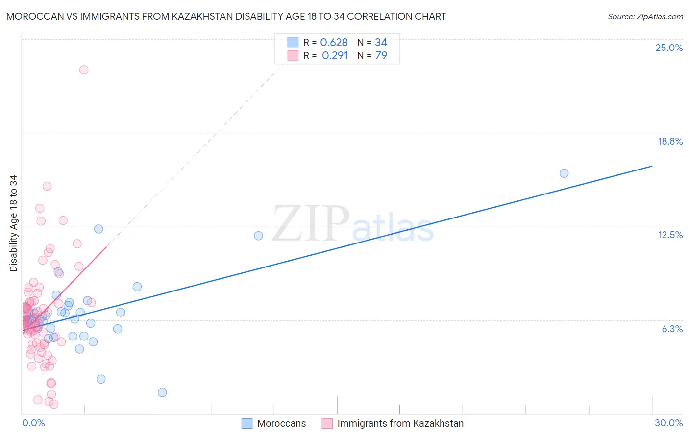 Moroccan vs Immigrants from Kazakhstan Disability Age 18 to 34