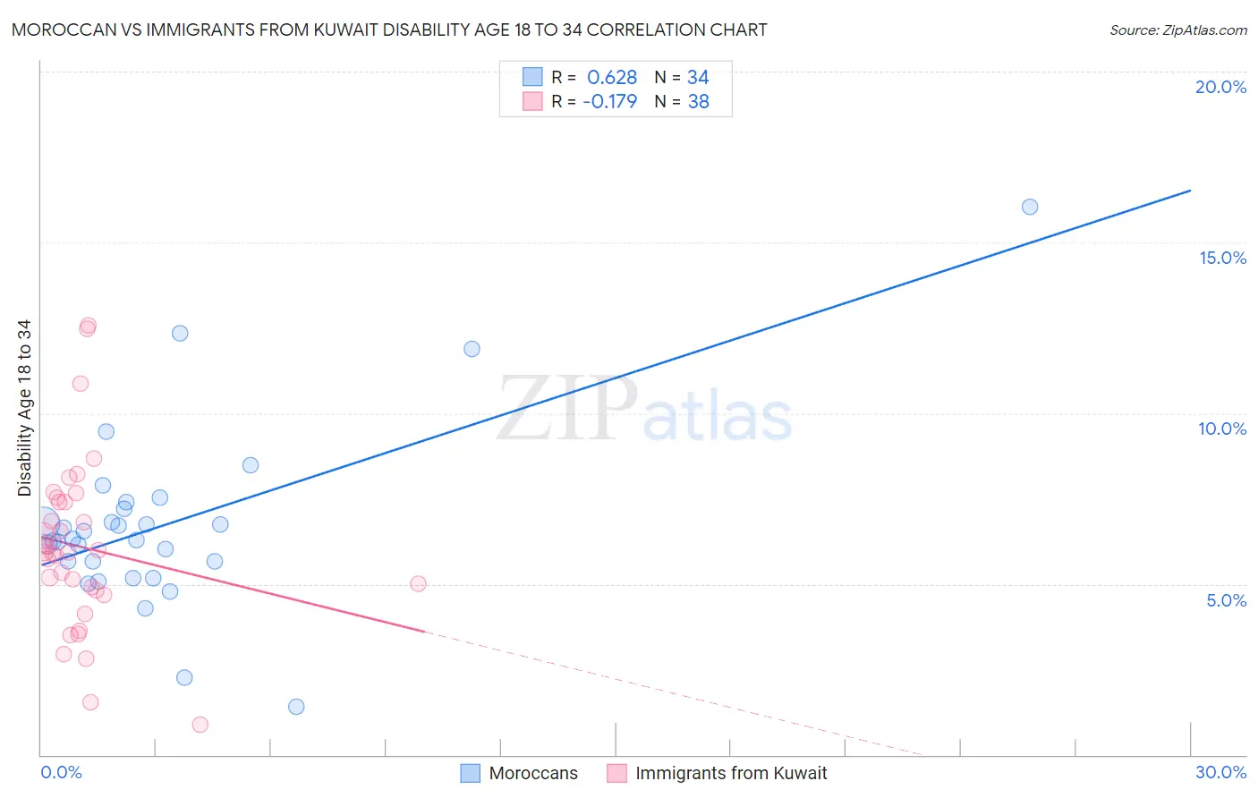 Moroccan vs Immigrants from Kuwait Disability Age 18 to 34