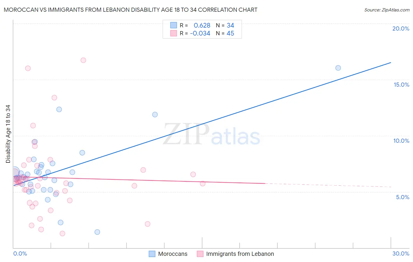 Moroccan vs Immigrants from Lebanon Disability Age 18 to 34