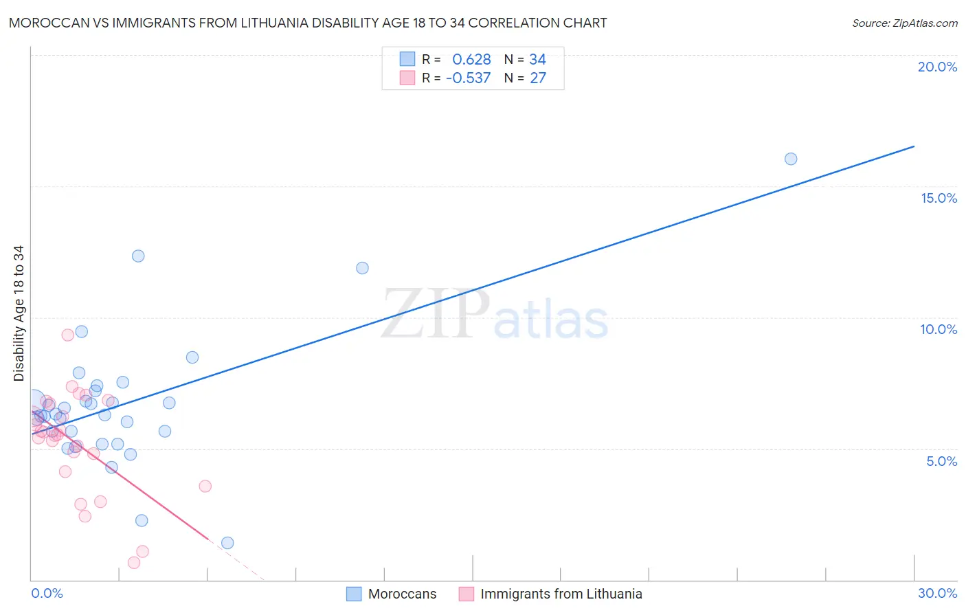 Moroccan vs Immigrants from Lithuania Disability Age 18 to 34