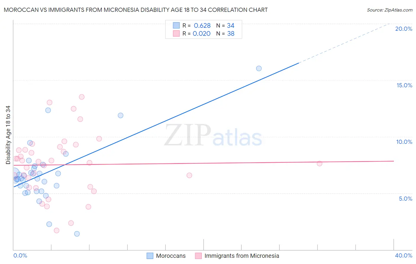 Moroccan vs Immigrants from Micronesia Disability Age 18 to 34