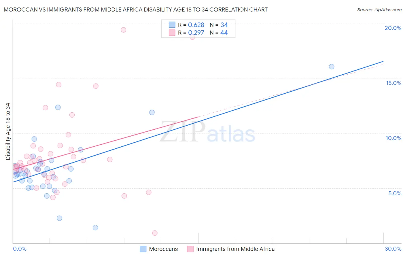Moroccan vs Immigrants from Middle Africa Disability Age 18 to 34