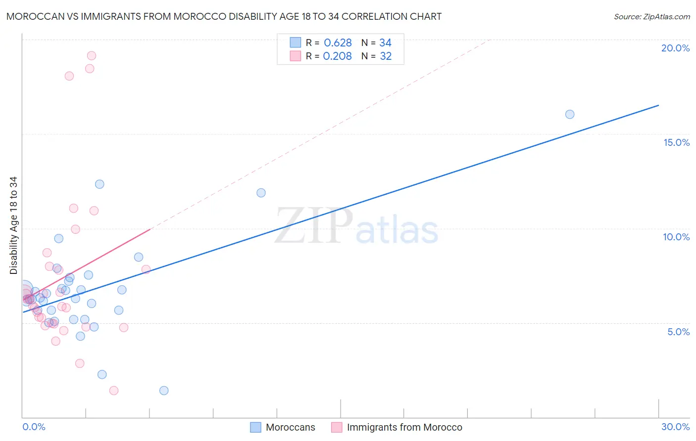 Moroccan vs Immigrants from Morocco Disability Age 18 to 34