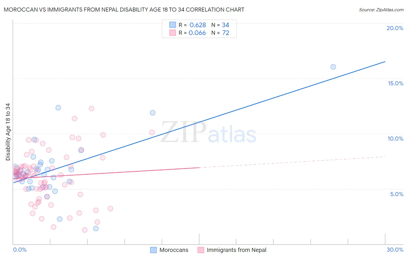 Moroccan vs Immigrants from Nepal Disability Age 18 to 34