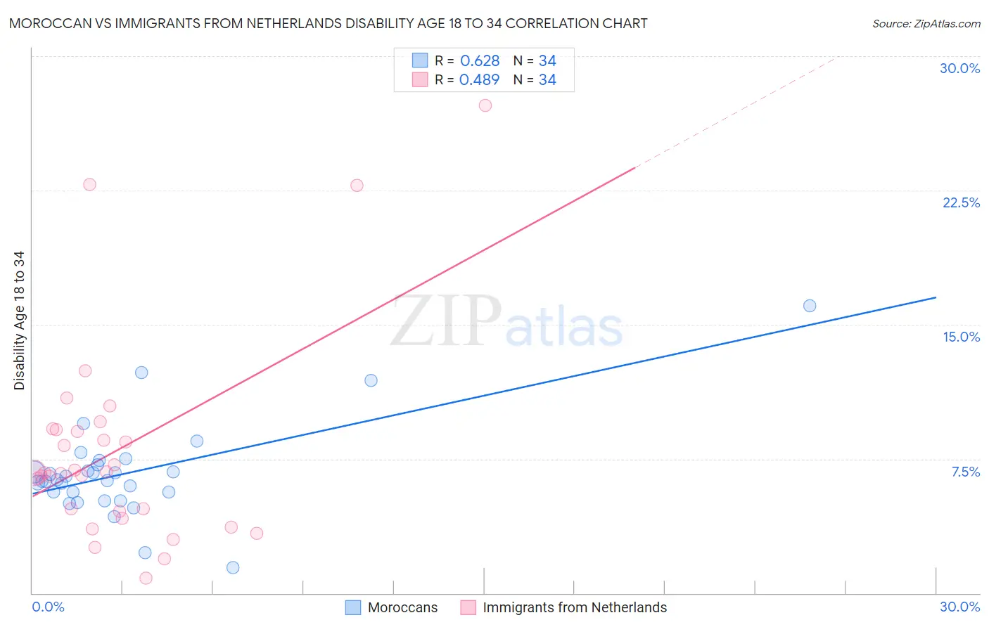 Moroccan vs Immigrants from Netherlands Disability Age 18 to 34