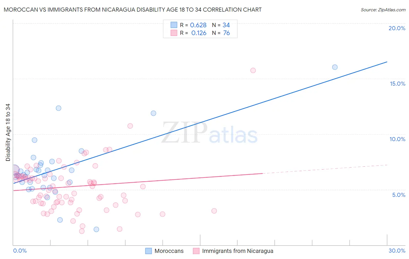 Moroccan vs Immigrants from Nicaragua Disability Age 18 to 34