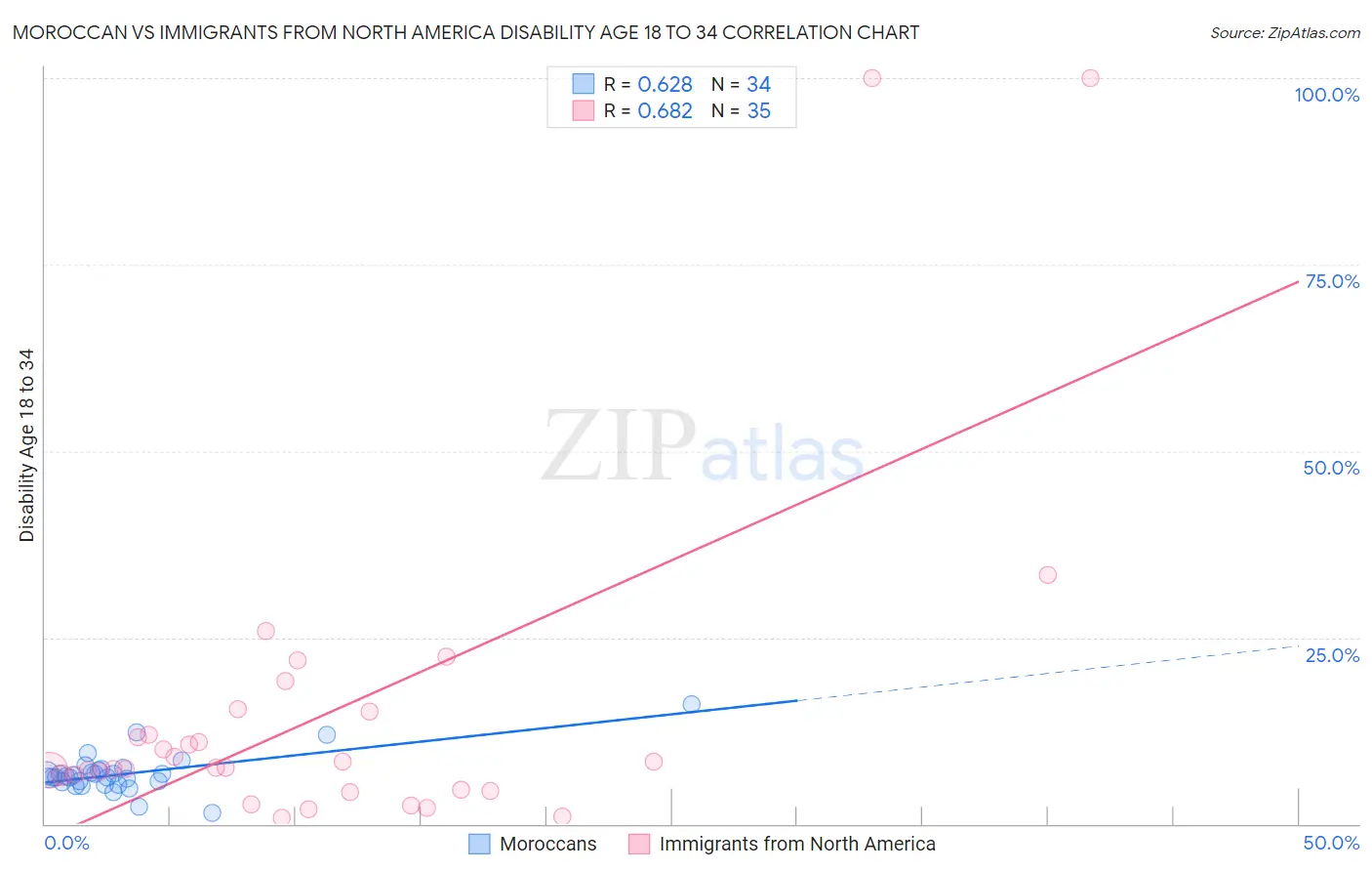 Moroccan vs Immigrants from North America Disability Age 18 to 34
