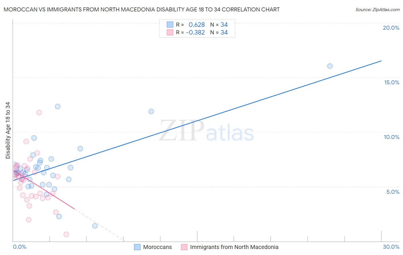 Moroccan vs Immigrants from North Macedonia Disability Age 18 to 34