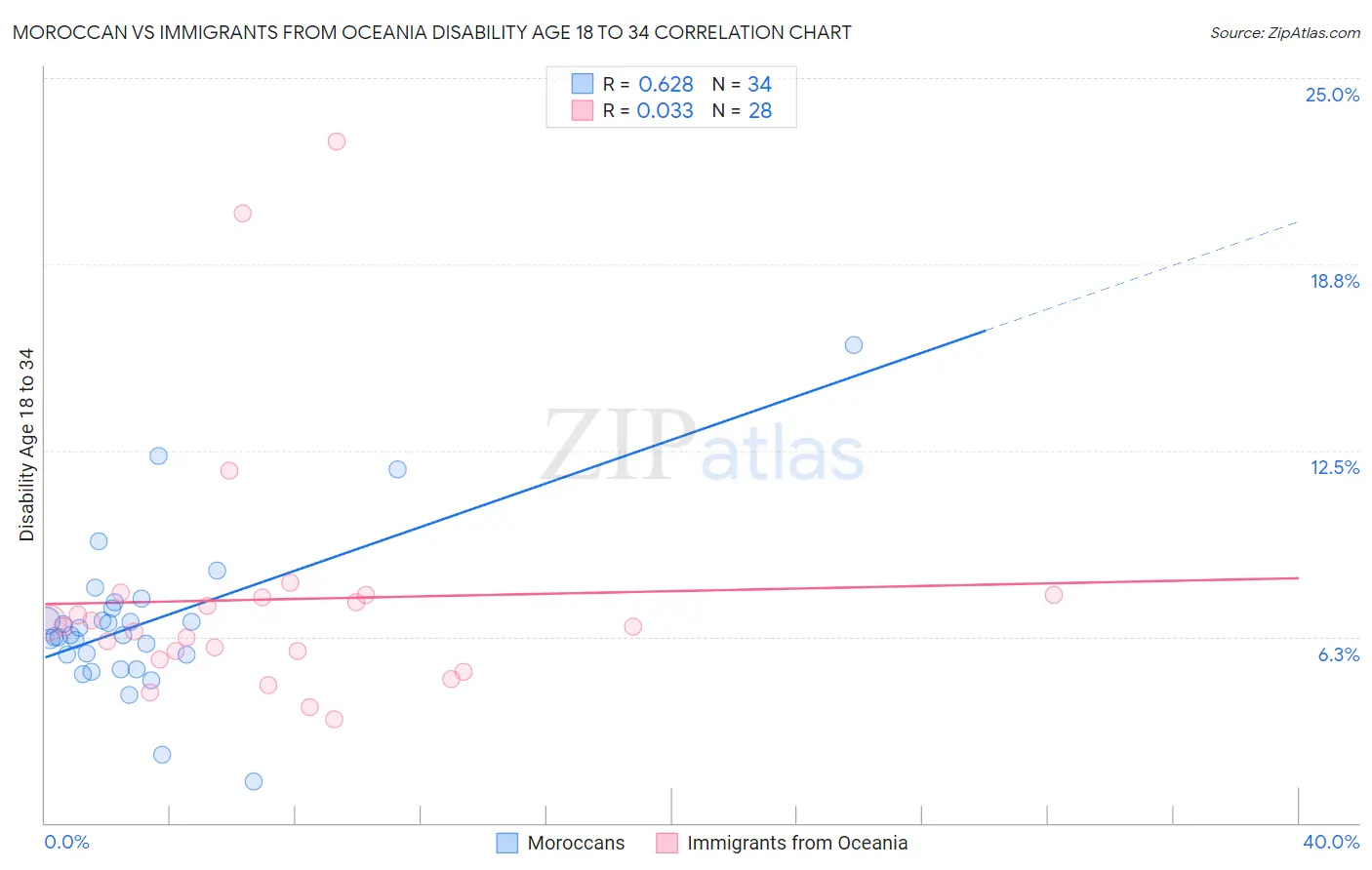 Moroccan vs Immigrants from Oceania Disability Age 18 to 34