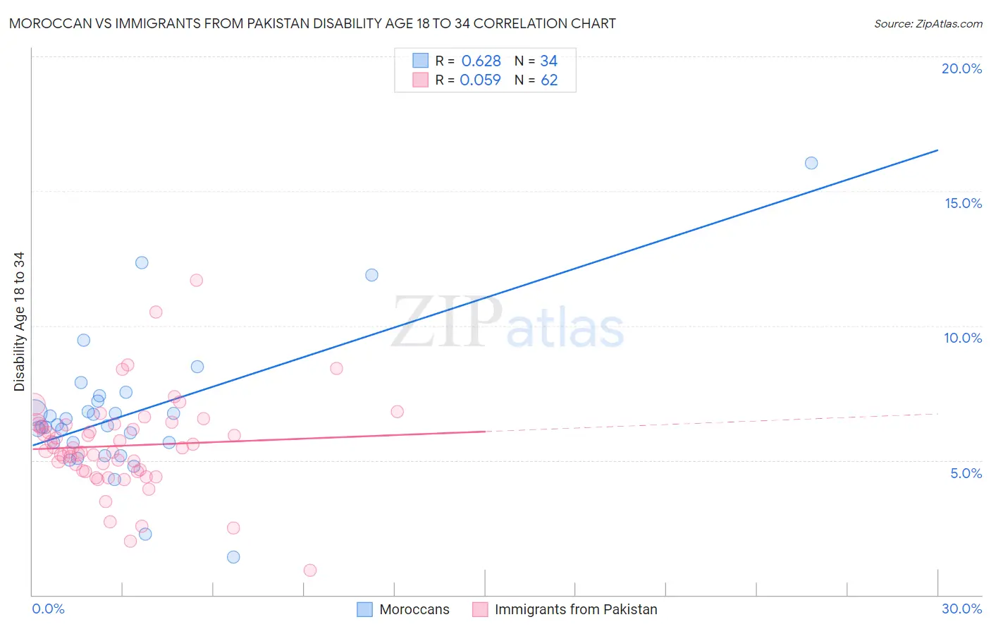 Moroccan vs Immigrants from Pakistan Disability Age 18 to 34