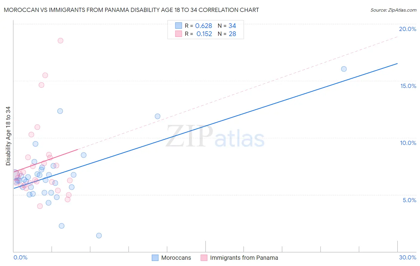 Moroccan vs Immigrants from Panama Disability Age 18 to 34