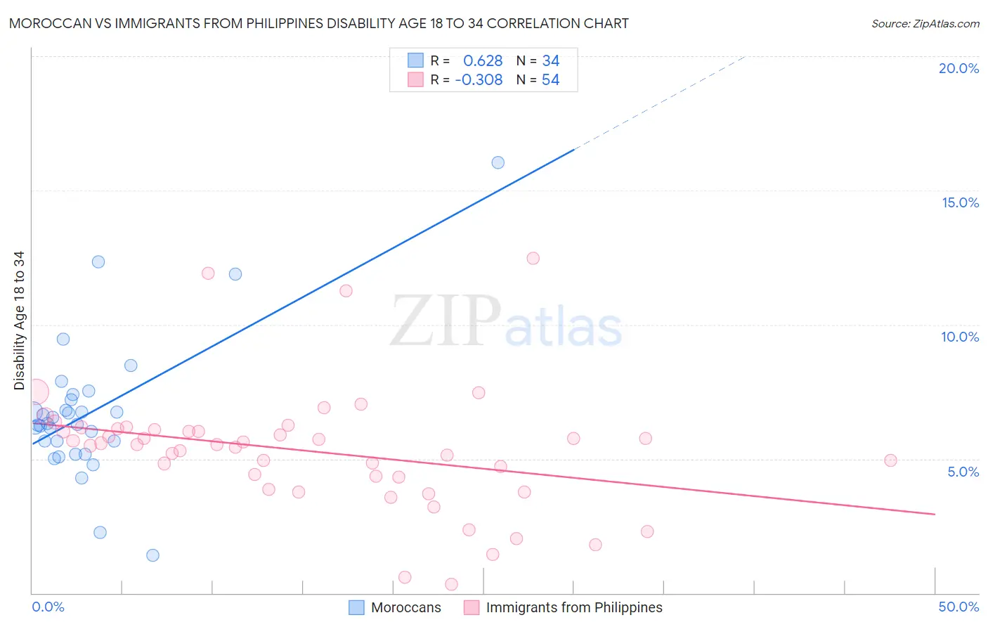 Moroccan vs Immigrants from Philippines Disability Age 18 to 34