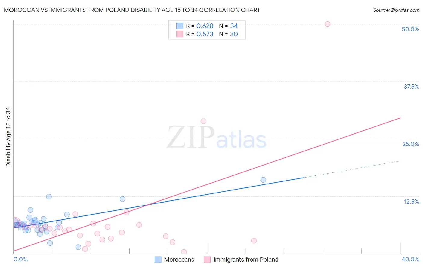 Moroccan vs Immigrants from Poland Disability Age 18 to 34