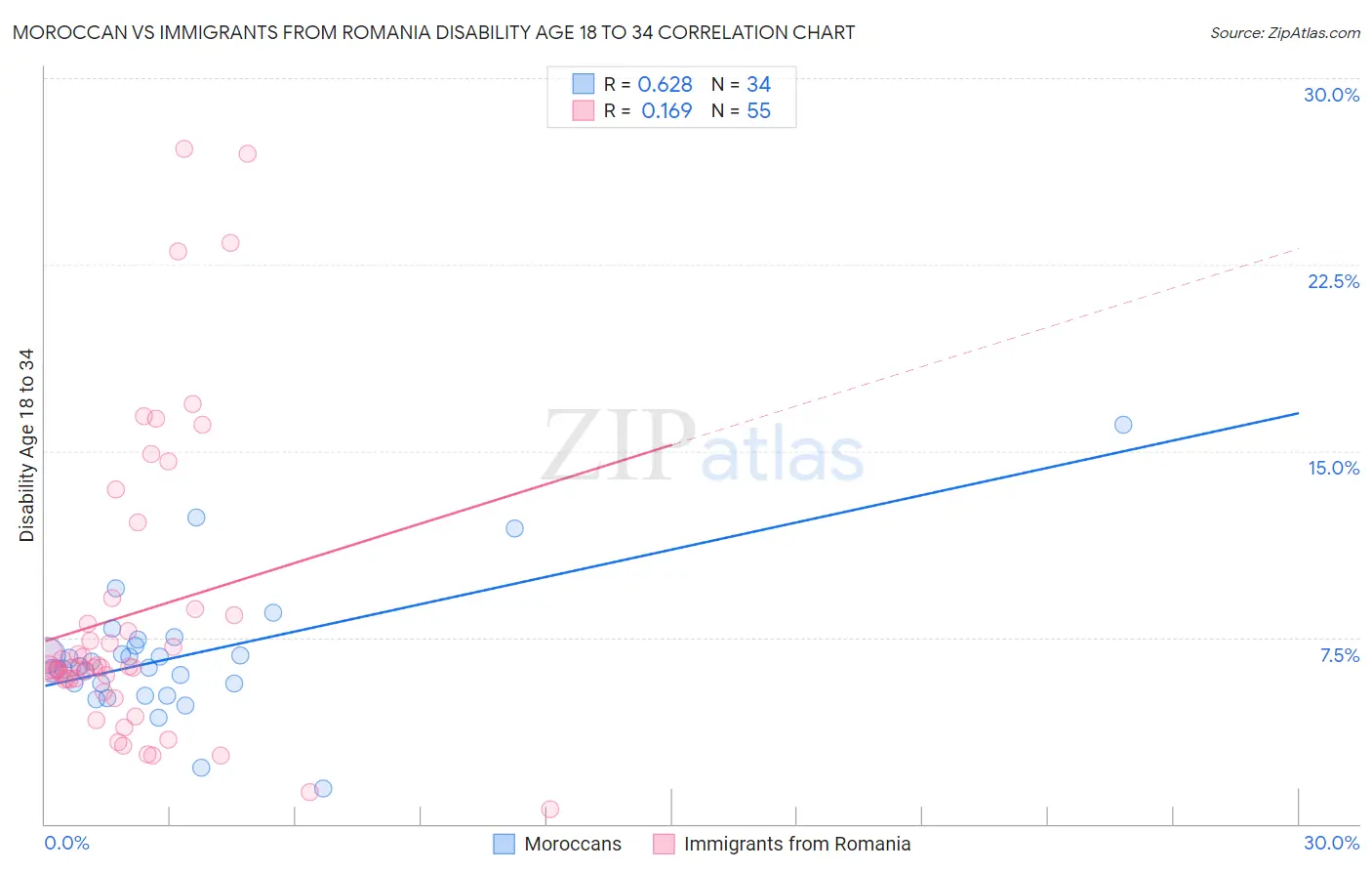 Moroccan vs Immigrants from Romania Disability Age 18 to 34