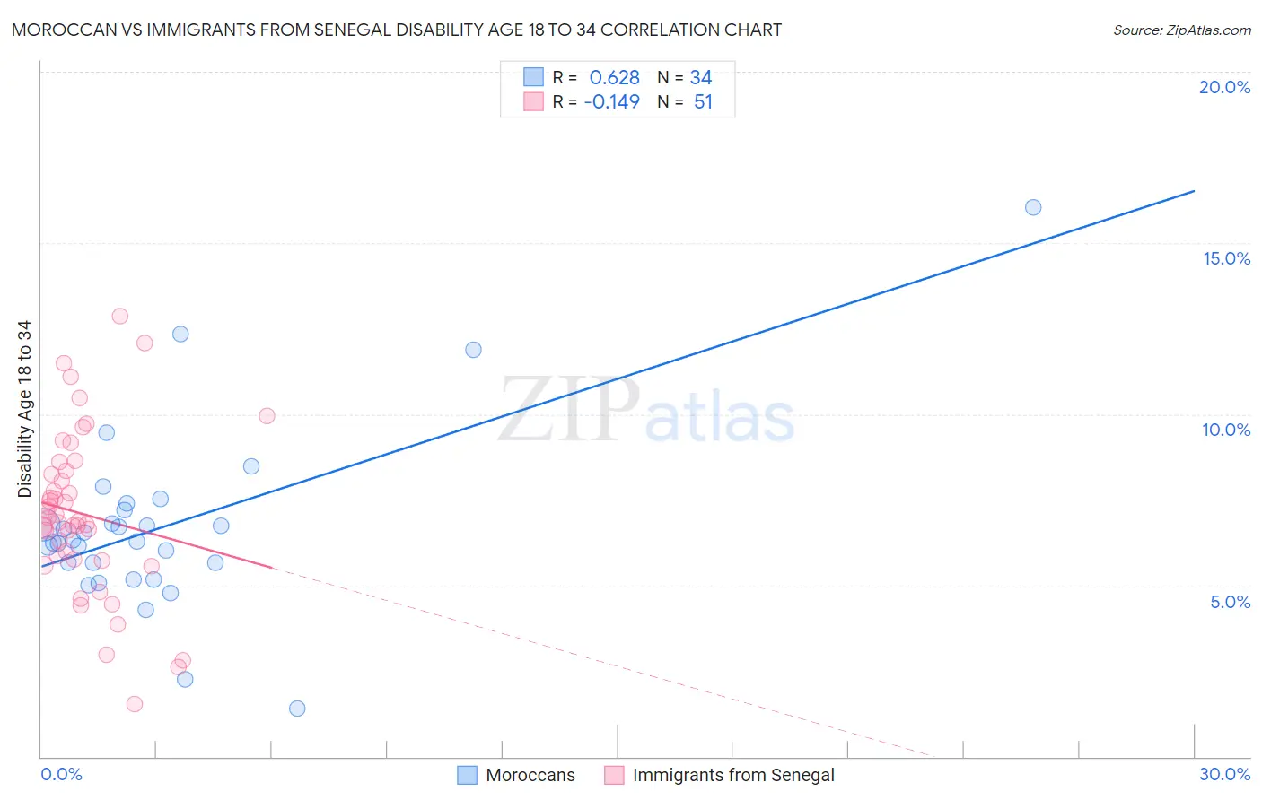 Moroccan vs Immigrants from Senegal Disability Age 18 to 34