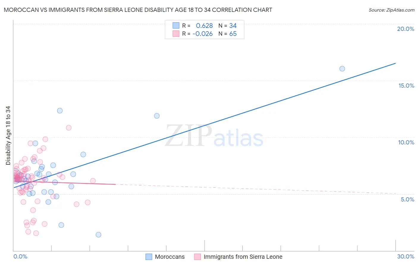 Moroccan vs Immigrants from Sierra Leone Disability Age 18 to 34