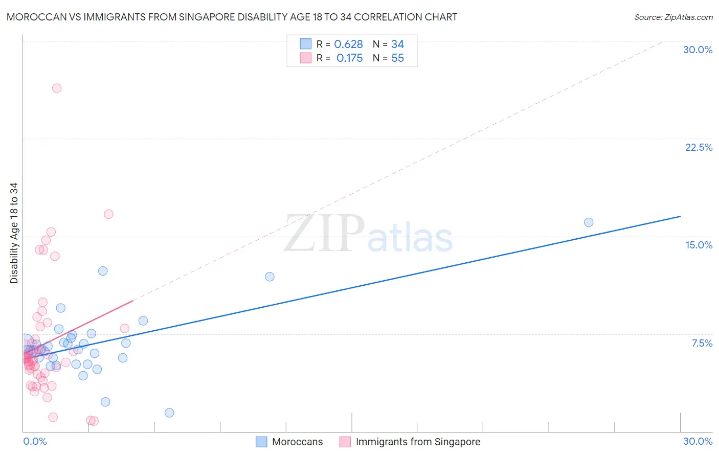 Moroccan vs Immigrants from Singapore Disability Age 18 to 34