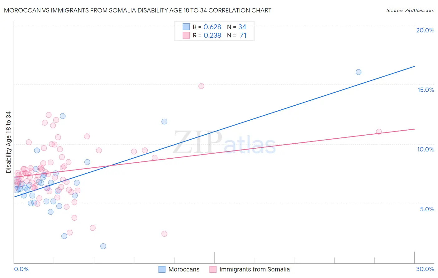 Moroccan vs Immigrants from Somalia Disability Age 18 to 34