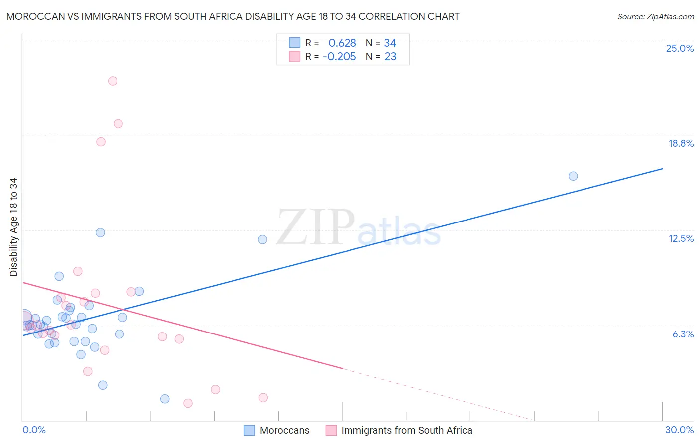 Moroccan vs Immigrants from South Africa Disability Age 18 to 34