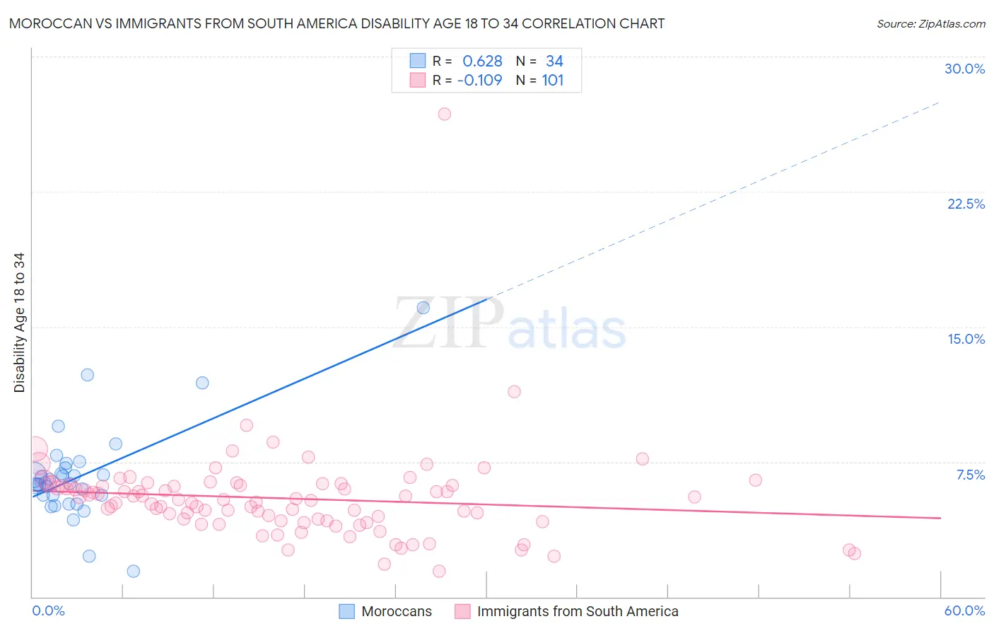 Moroccan vs Immigrants from South America Disability Age 18 to 34