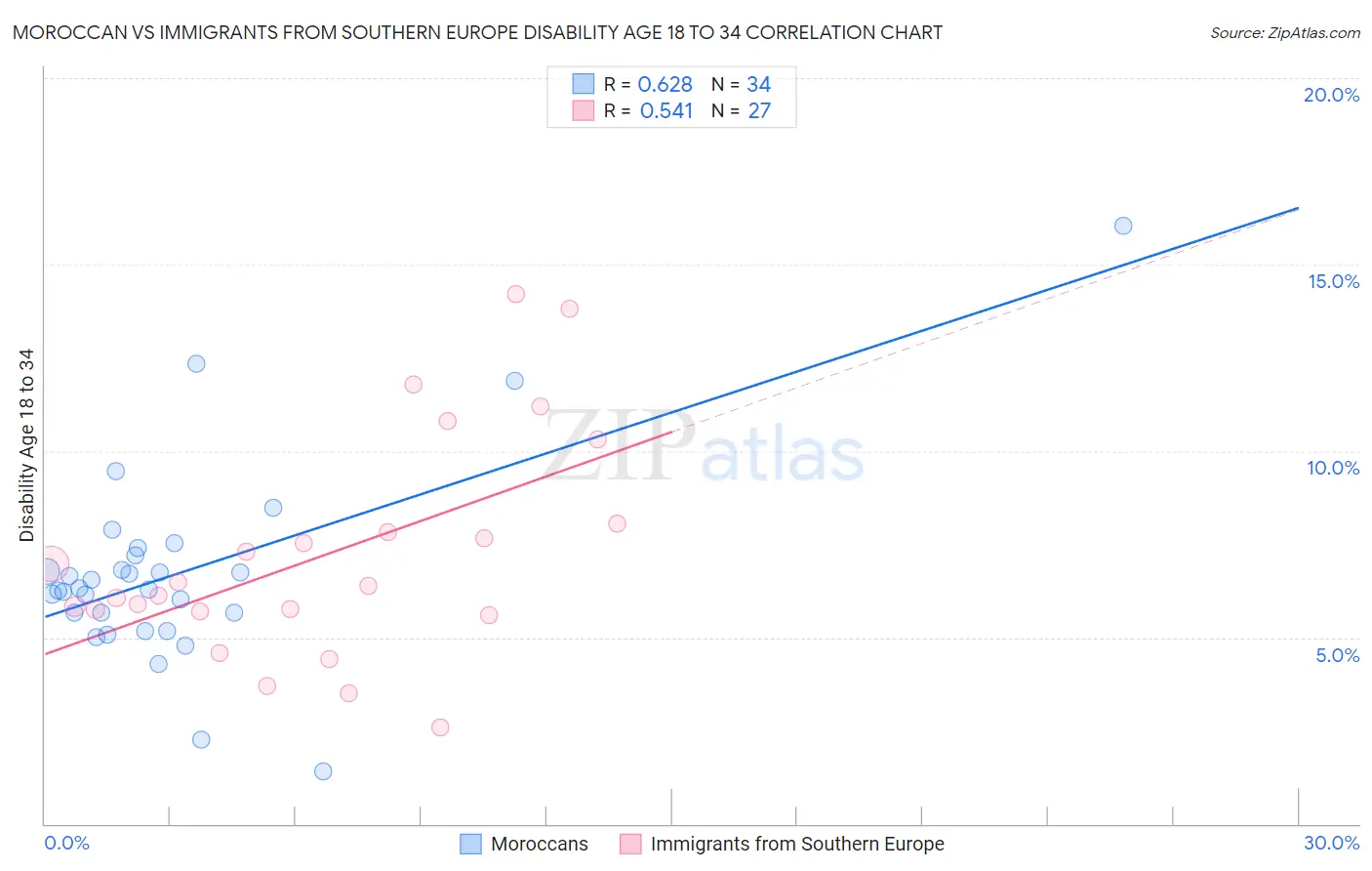 Moroccan vs Immigrants from Southern Europe Disability Age 18 to 34
