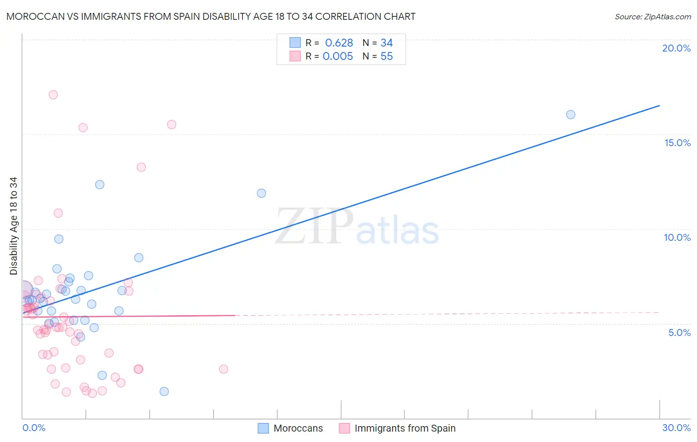 Moroccan vs Immigrants from Spain Disability Age 18 to 34