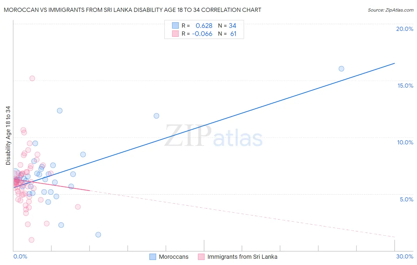 Moroccan vs Immigrants from Sri Lanka Disability Age 18 to 34