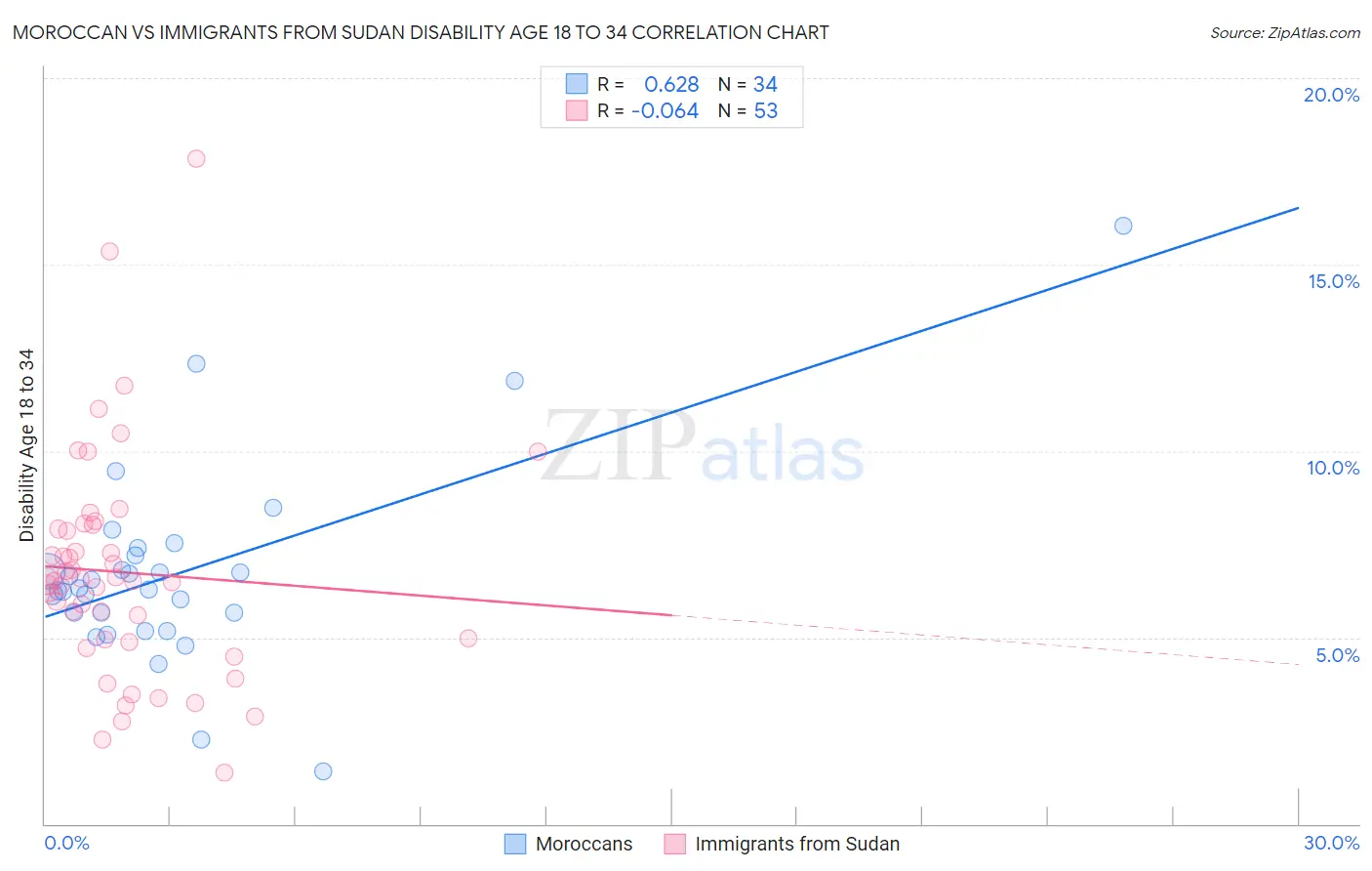 Moroccan vs Immigrants from Sudan Disability Age 18 to 34