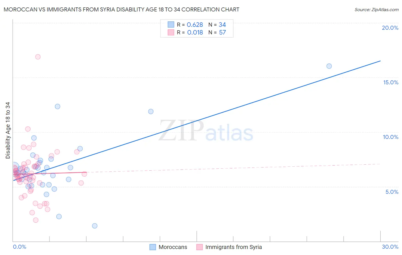Moroccan vs Immigrants from Syria Disability Age 18 to 34