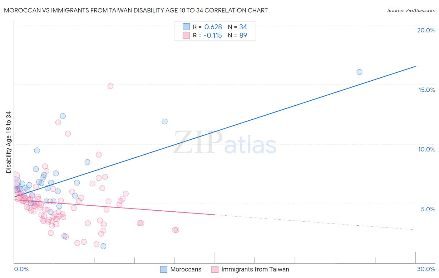 Moroccan vs Immigrants from Taiwan Disability Age 18 to 34