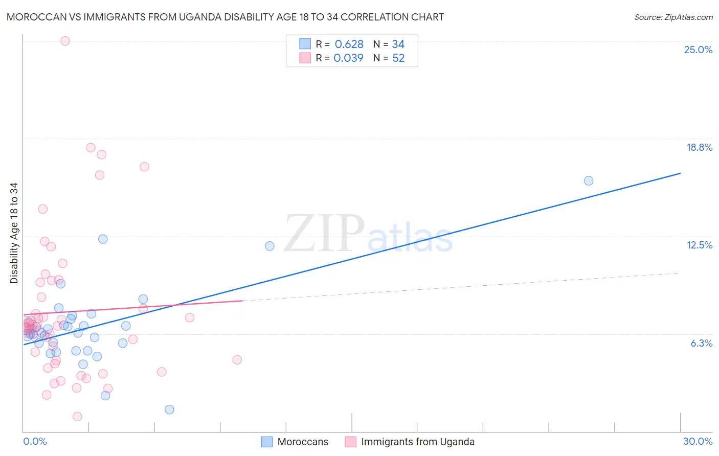 Moroccan vs Immigrants from Uganda Disability Age 18 to 34
