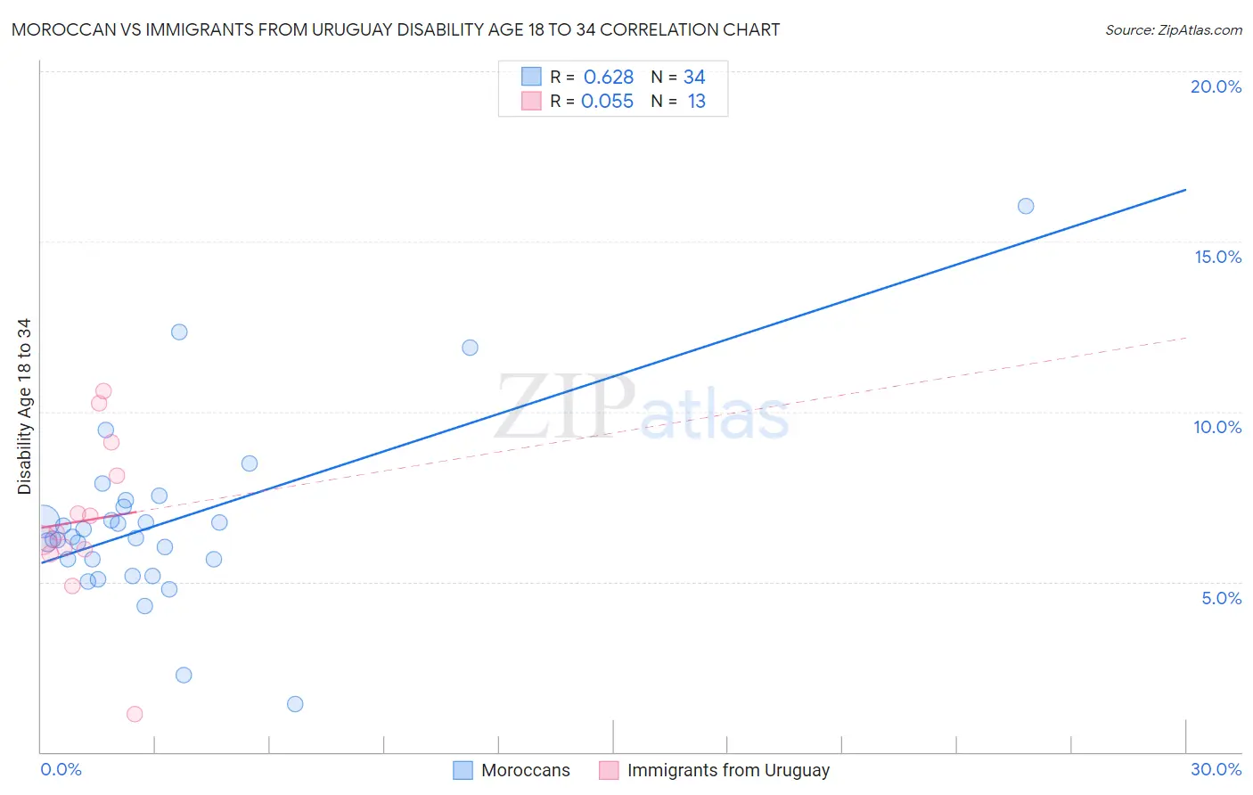 Moroccan vs Immigrants from Uruguay Disability Age 18 to 34