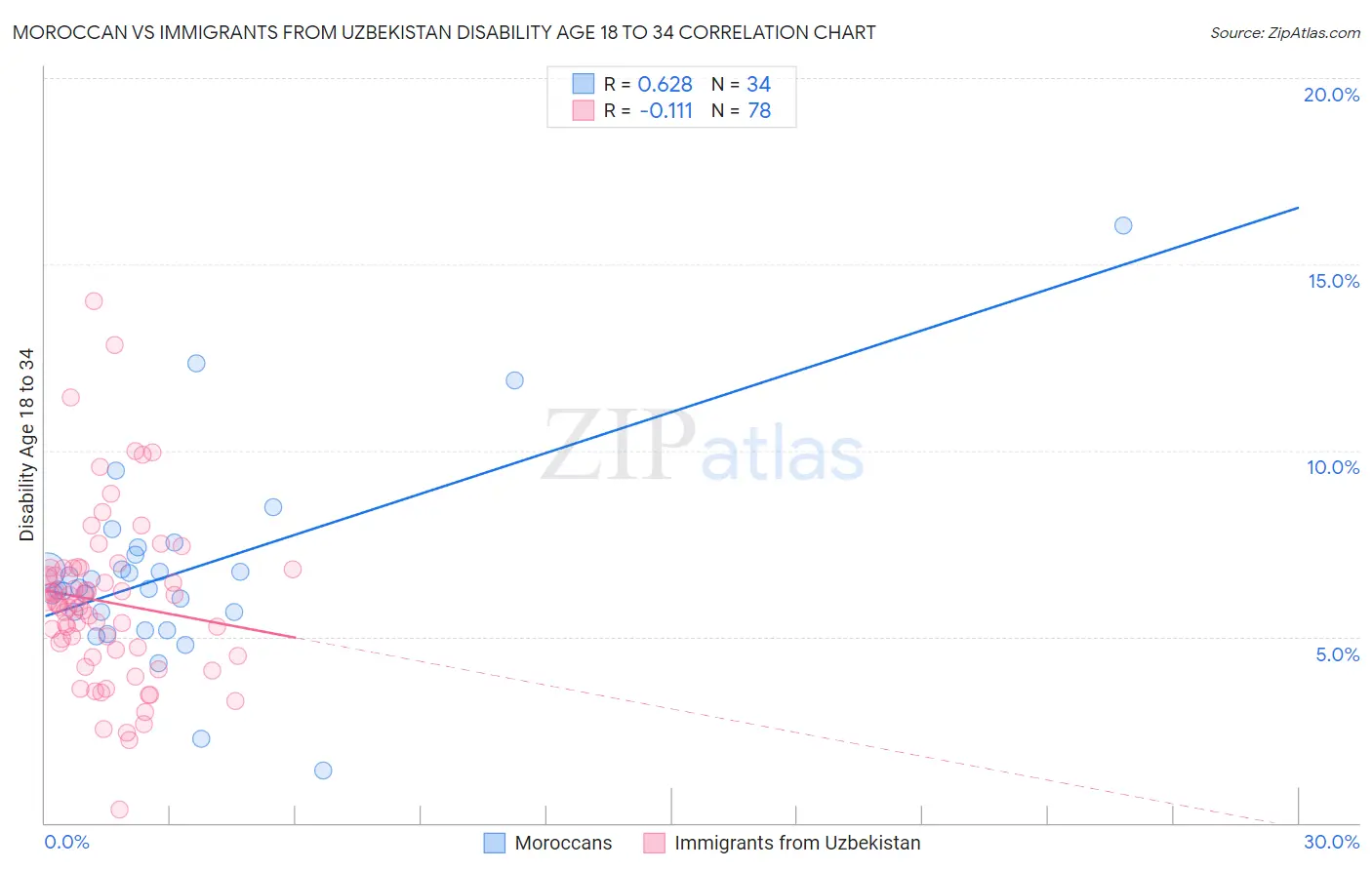 Moroccan vs Immigrants from Uzbekistan Disability Age 18 to 34