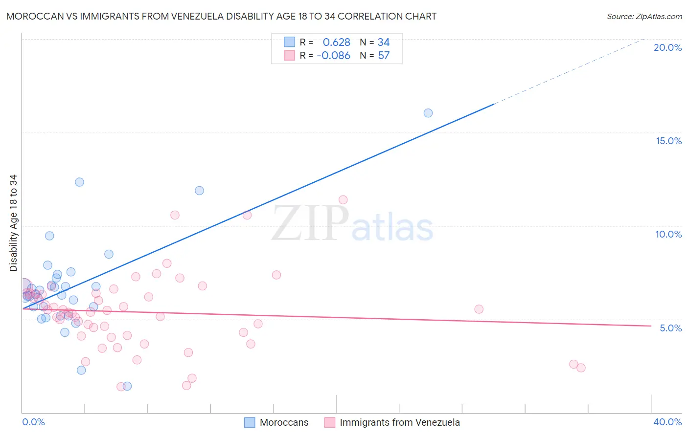 Moroccan vs Immigrants from Venezuela Disability Age 18 to 34