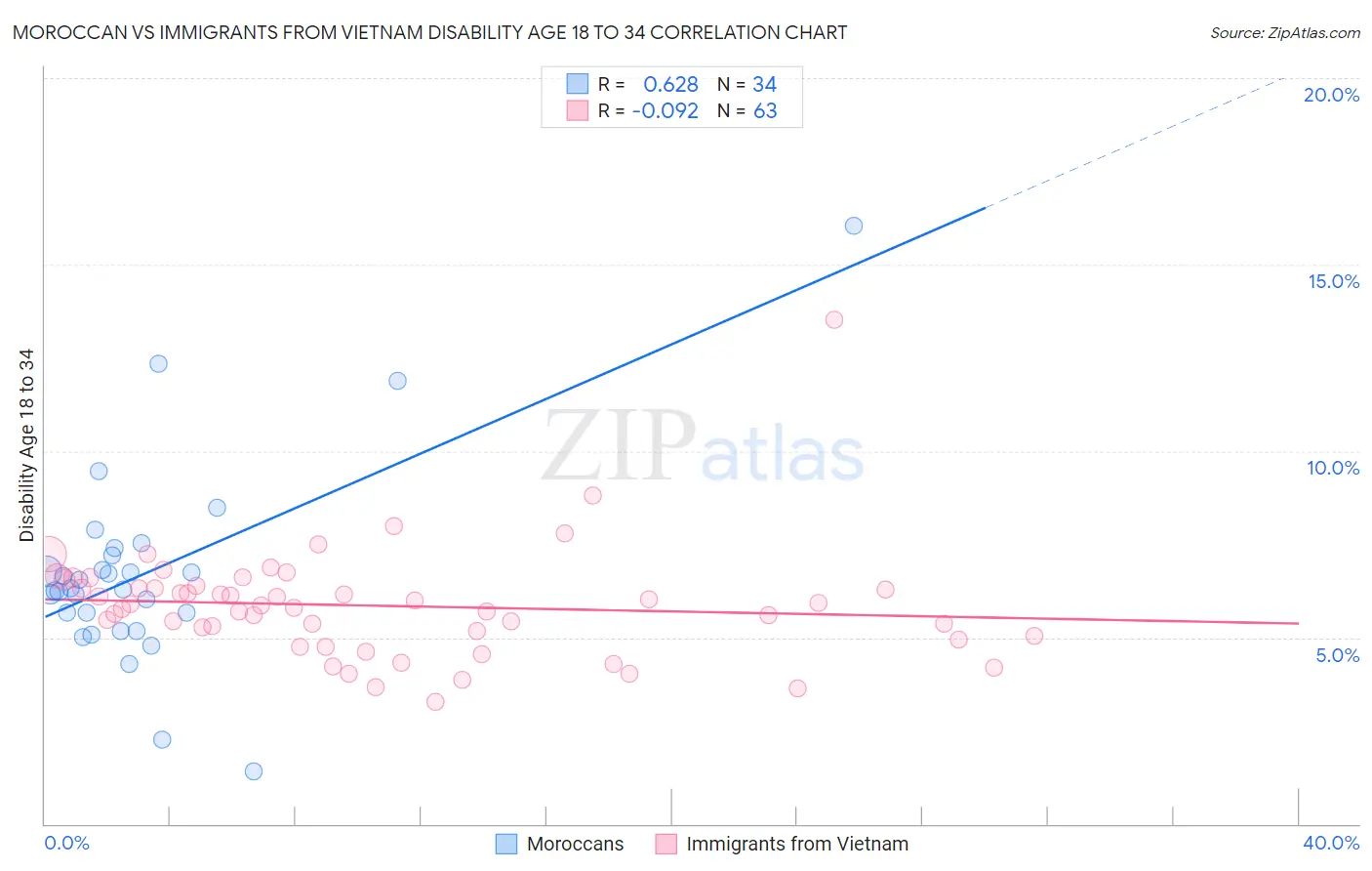 Moroccan vs Immigrants from Vietnam Disability Age 18 to 34