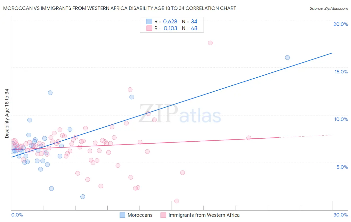 Moroccan vs Immigrants from Western Africa Disability Age 18 to 34