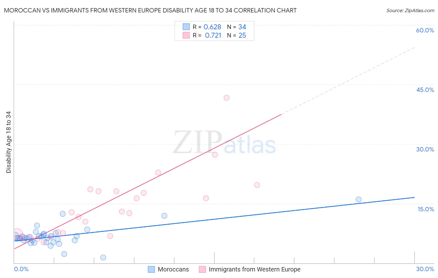 Moroccan vs Immigrants from Western Europe Disability Age 18 to 34