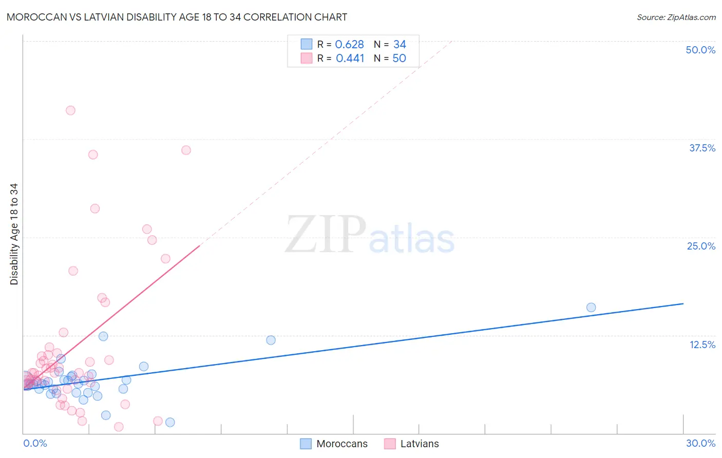 Moroccan vs Latvian Disability Age 18 to 34