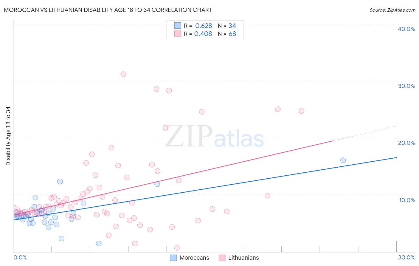 Moroccan vs Lithuanian Disability Age 18 to 34