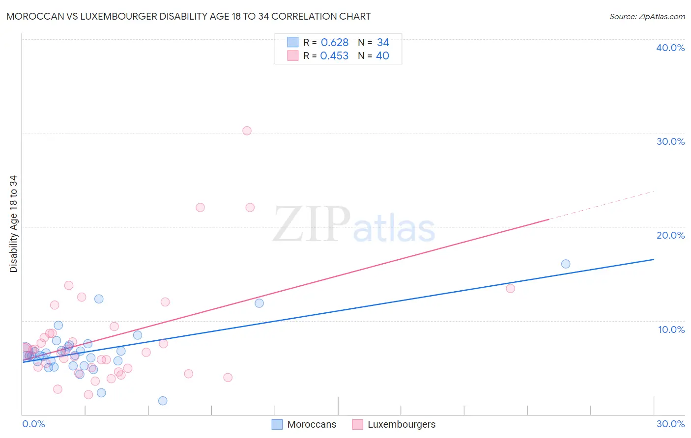 Moroccan vs Luxembourger Disability Age 18 to 34