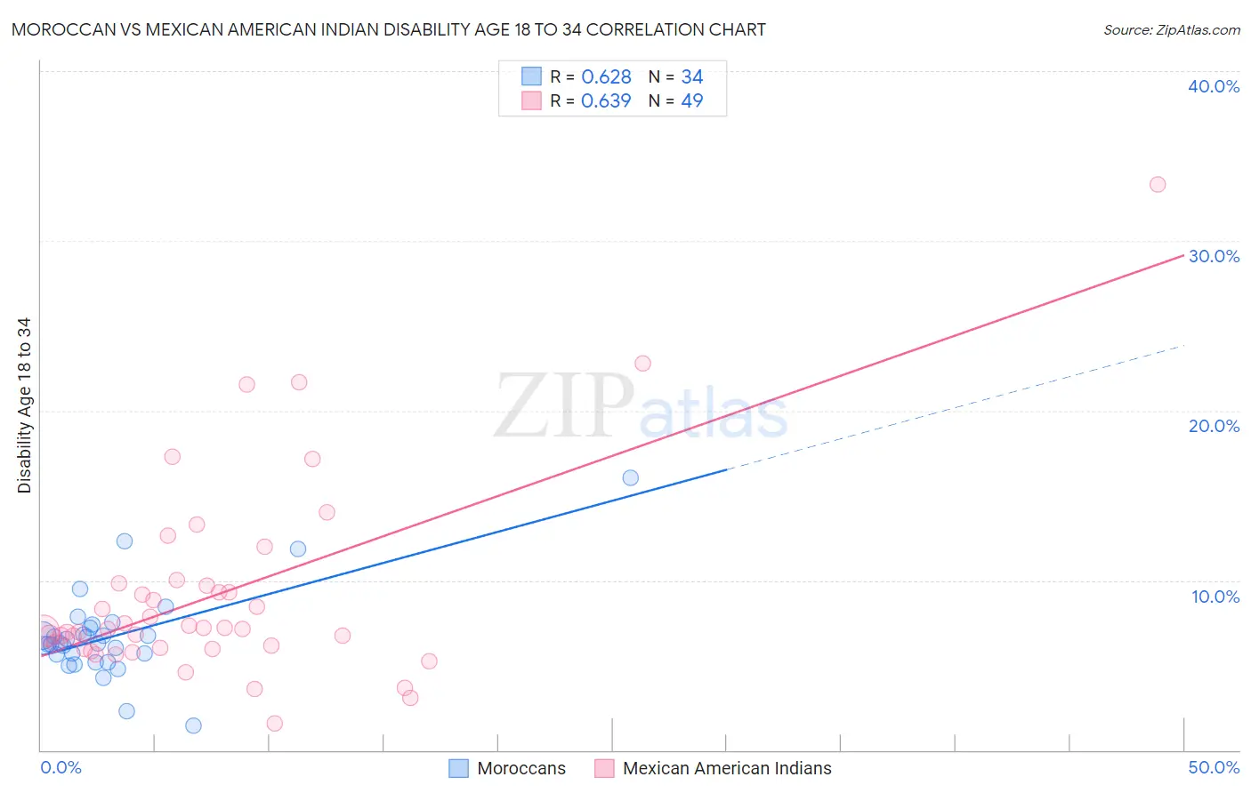 Moroccan vs Mexican American Indian Disability Age 18 to 34