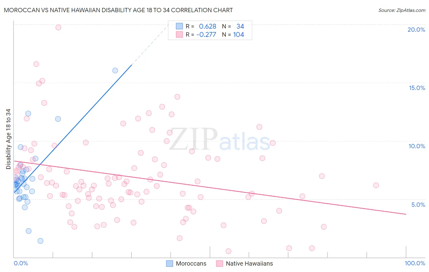Moroccan vs Native Hawaiian Disability Age 18 to 34