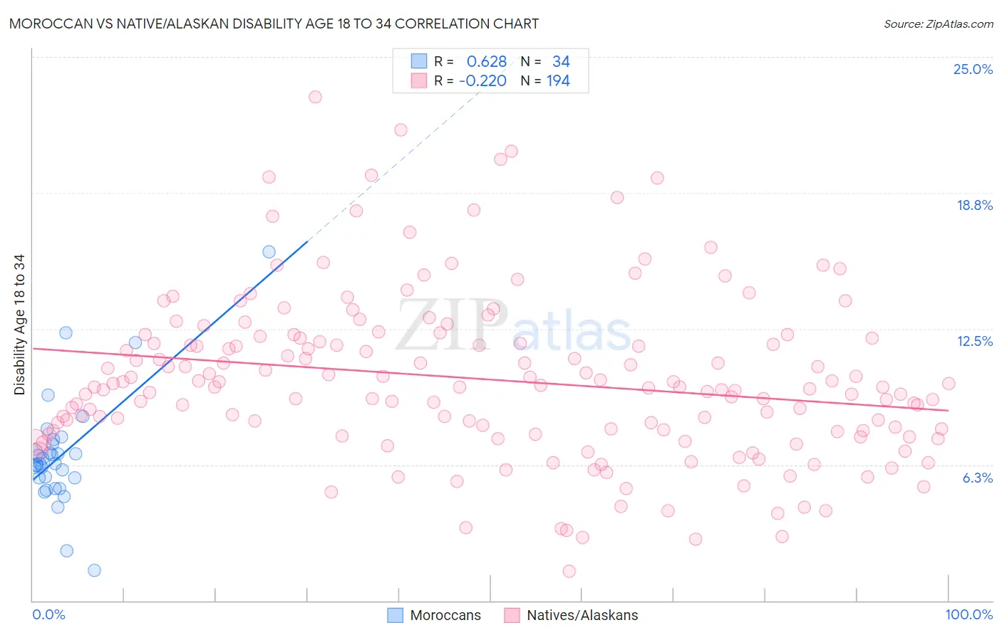 Moroccan vs Native/Alaskan Disability Age 18 to 34