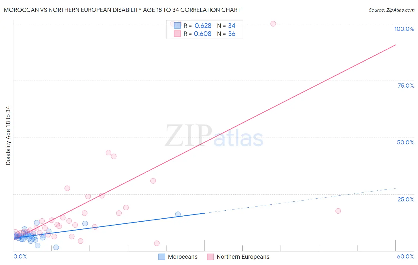 Moroccan vs Northern European Disability Age 18 to 34