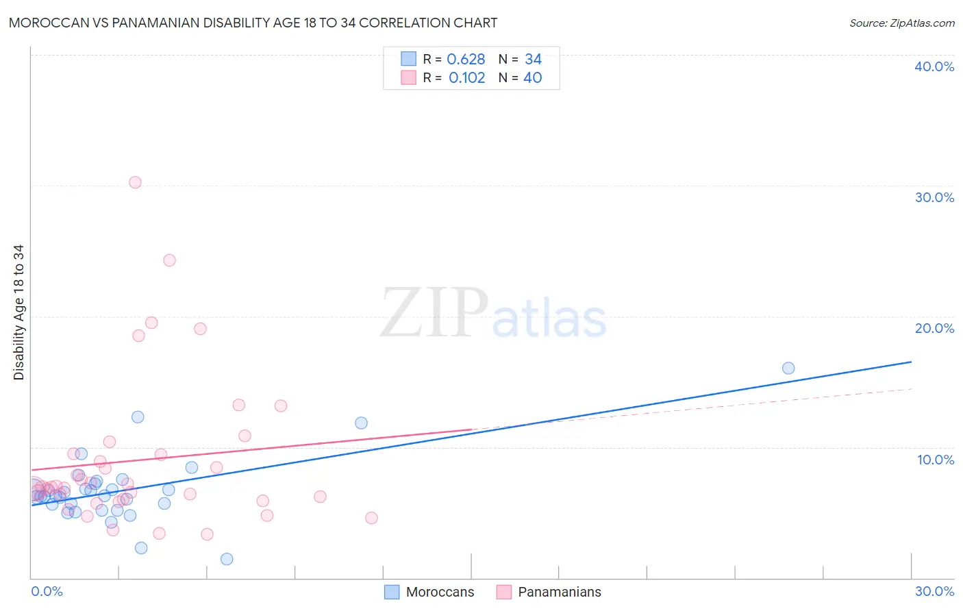 Moroccan vs Panamanian Disability Age 18 to 34