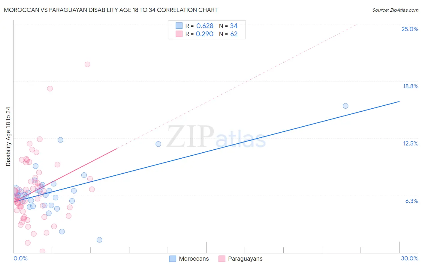 Moroccan vs Paraguayan Disability Age 18 to 34