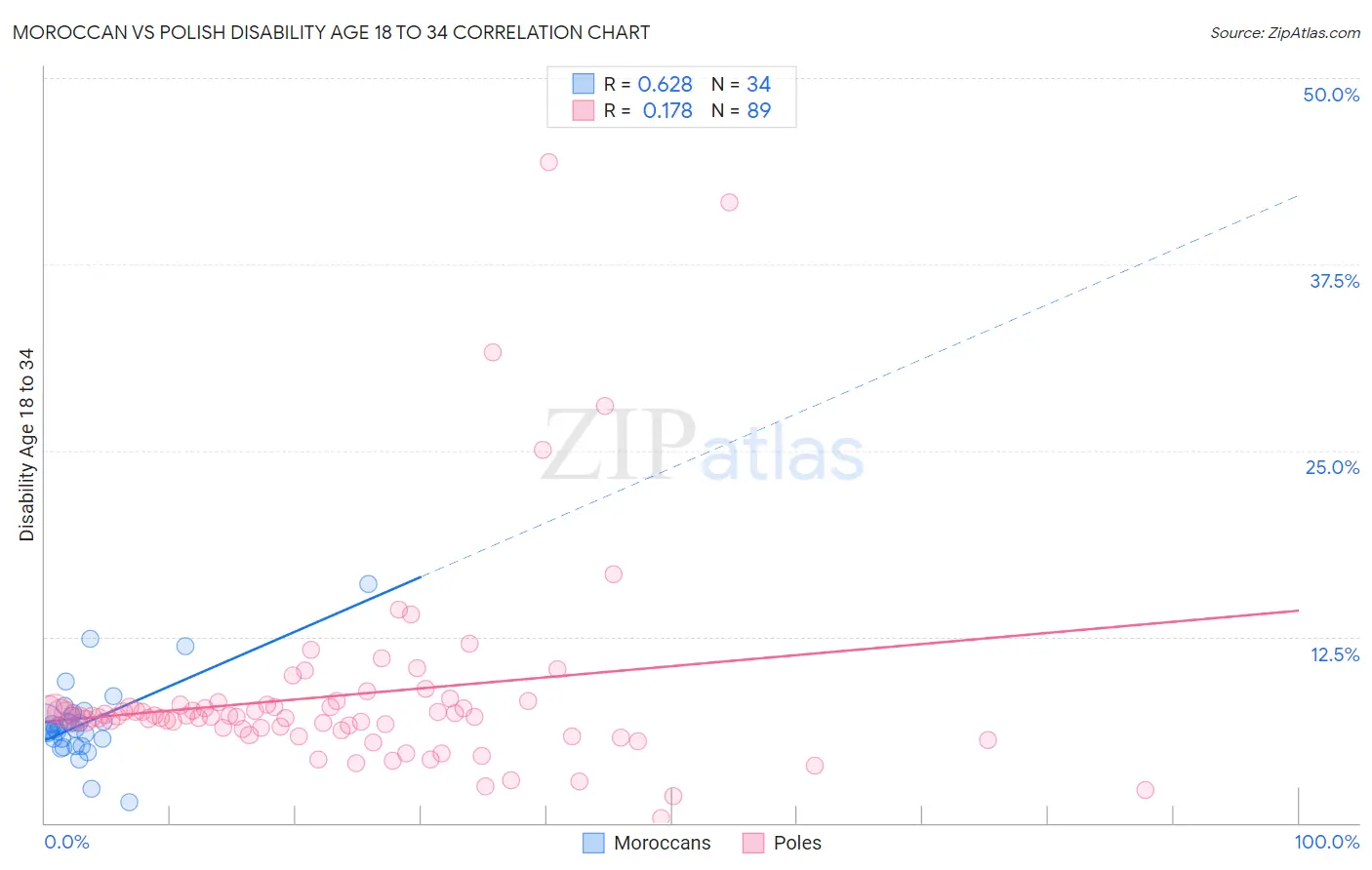 Moroccan vs Polish Disability Age 18 to 34