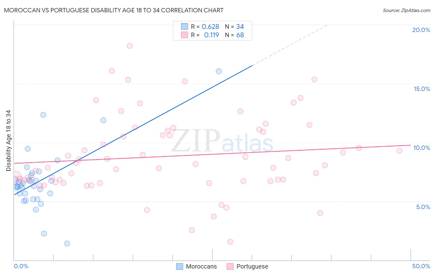 Moroccan vs Portuguese Disability Age 18 to 34